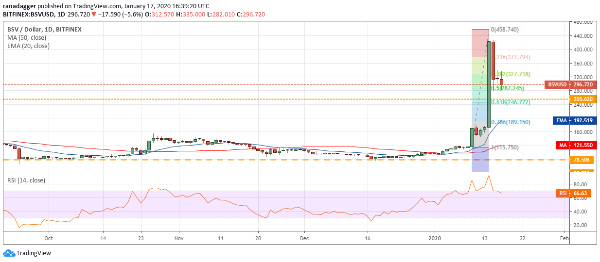 BSV USD daily chart