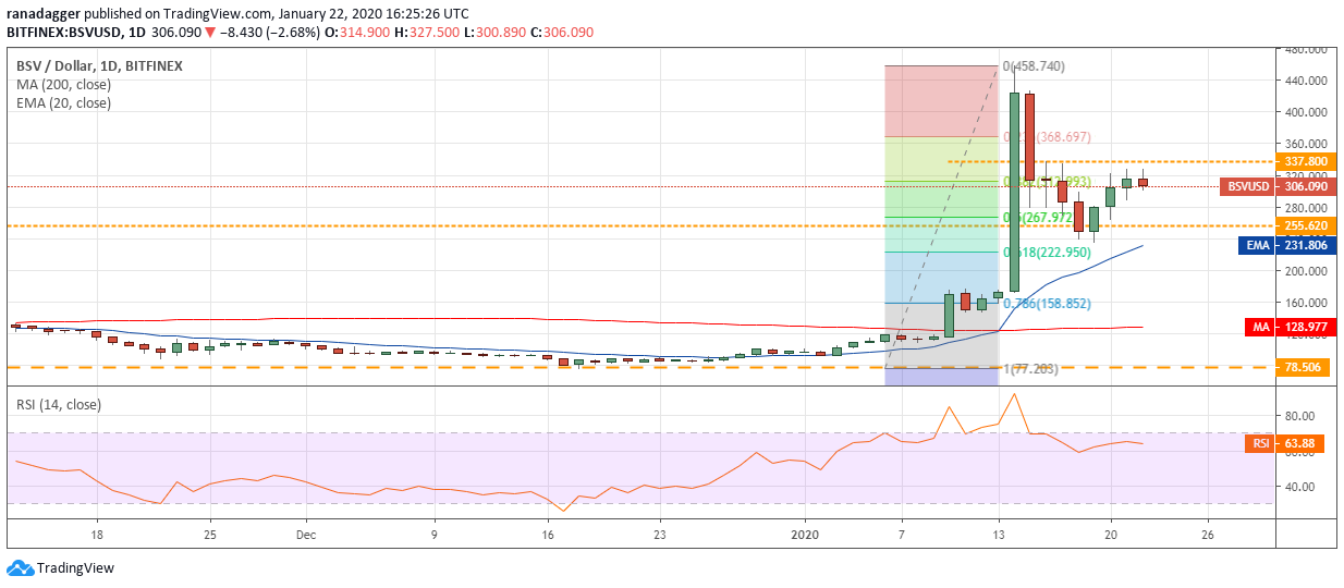 BSV USD daily chart. Source: Tradingview​​​​​​​