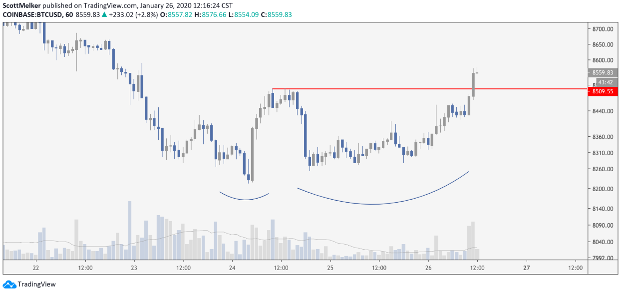 BTC USD 1-hour chart. Source: TradingView