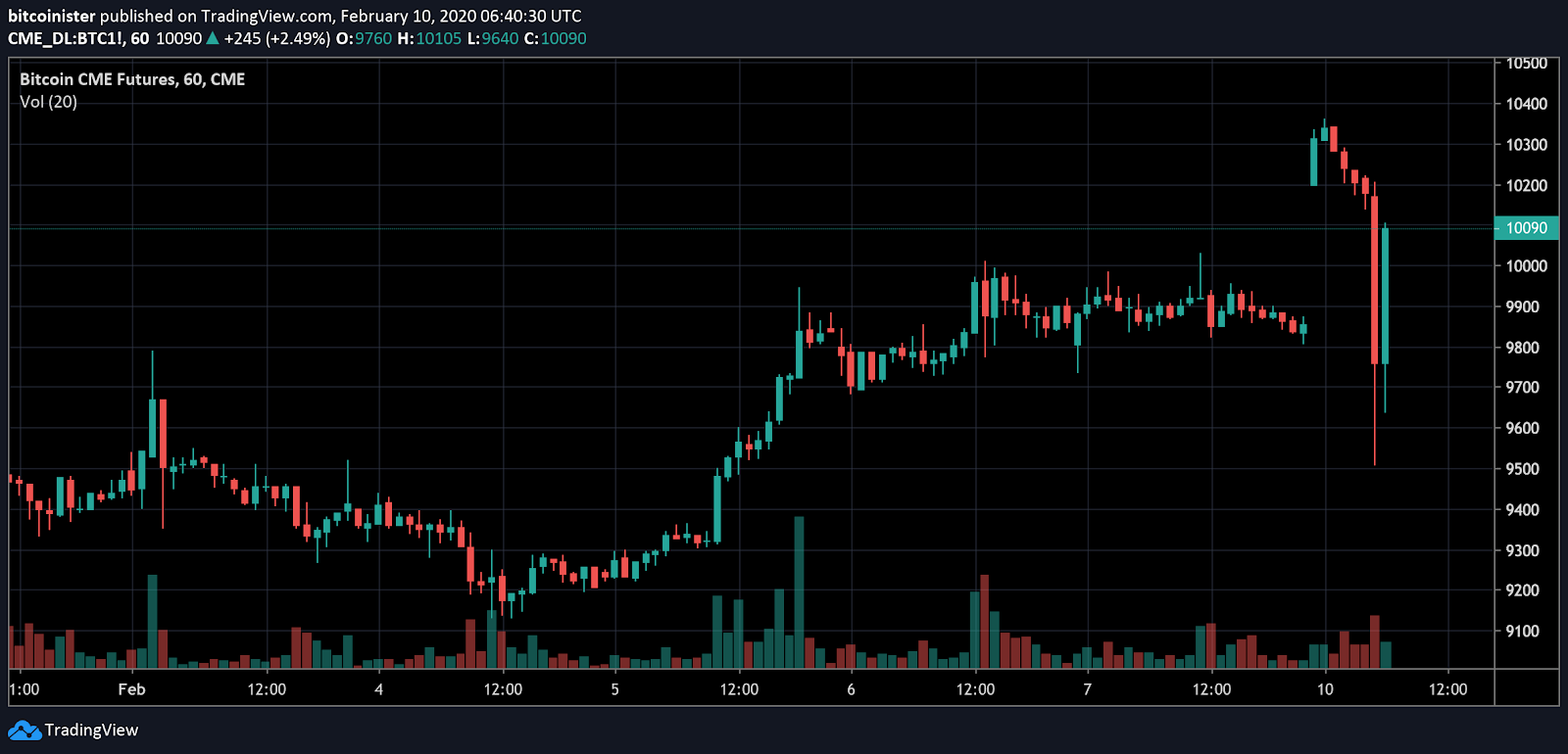 CME Group Bitcoin futures 7-day chart