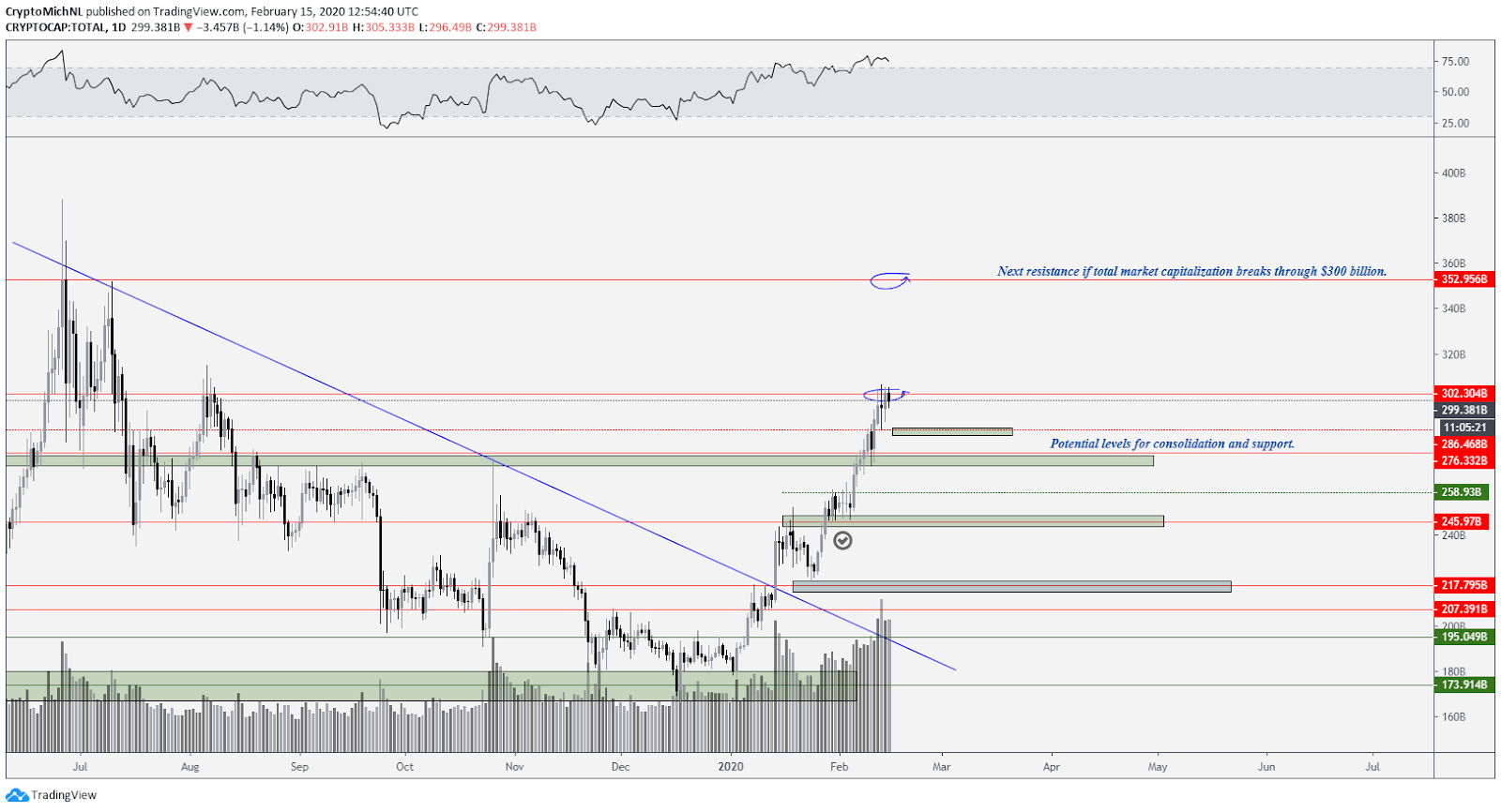 Total market capitalization cryptocurrency 1-day chart. Source: TradingView