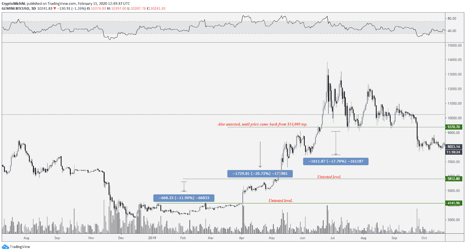 BTC USD 1-day chart. Source: TradingView