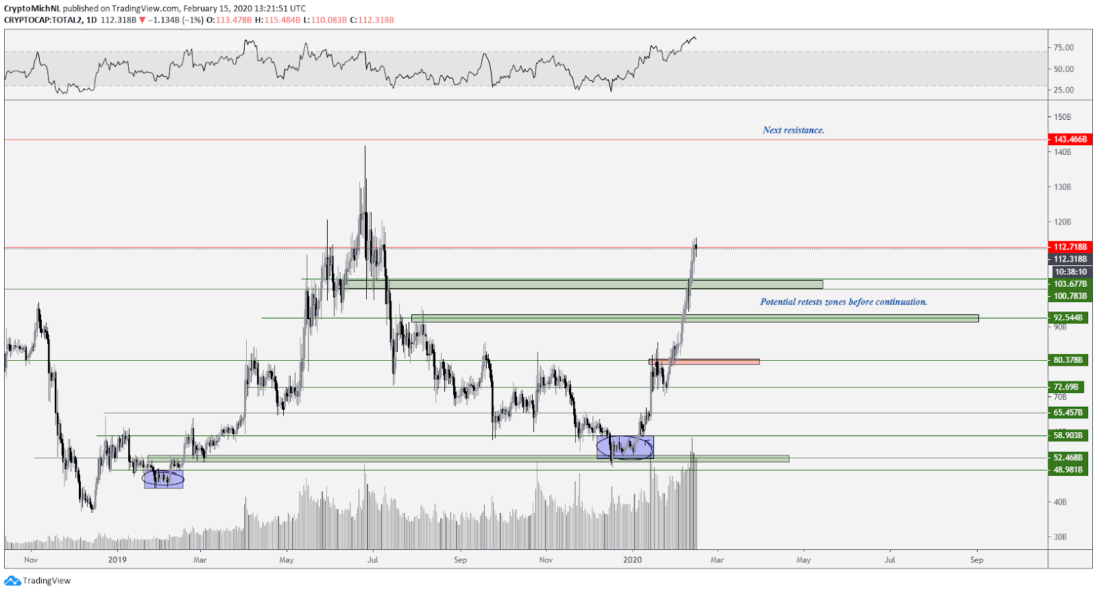 Altcoin market capitalization cryptocurrency 1-day chart. Source: TradingView