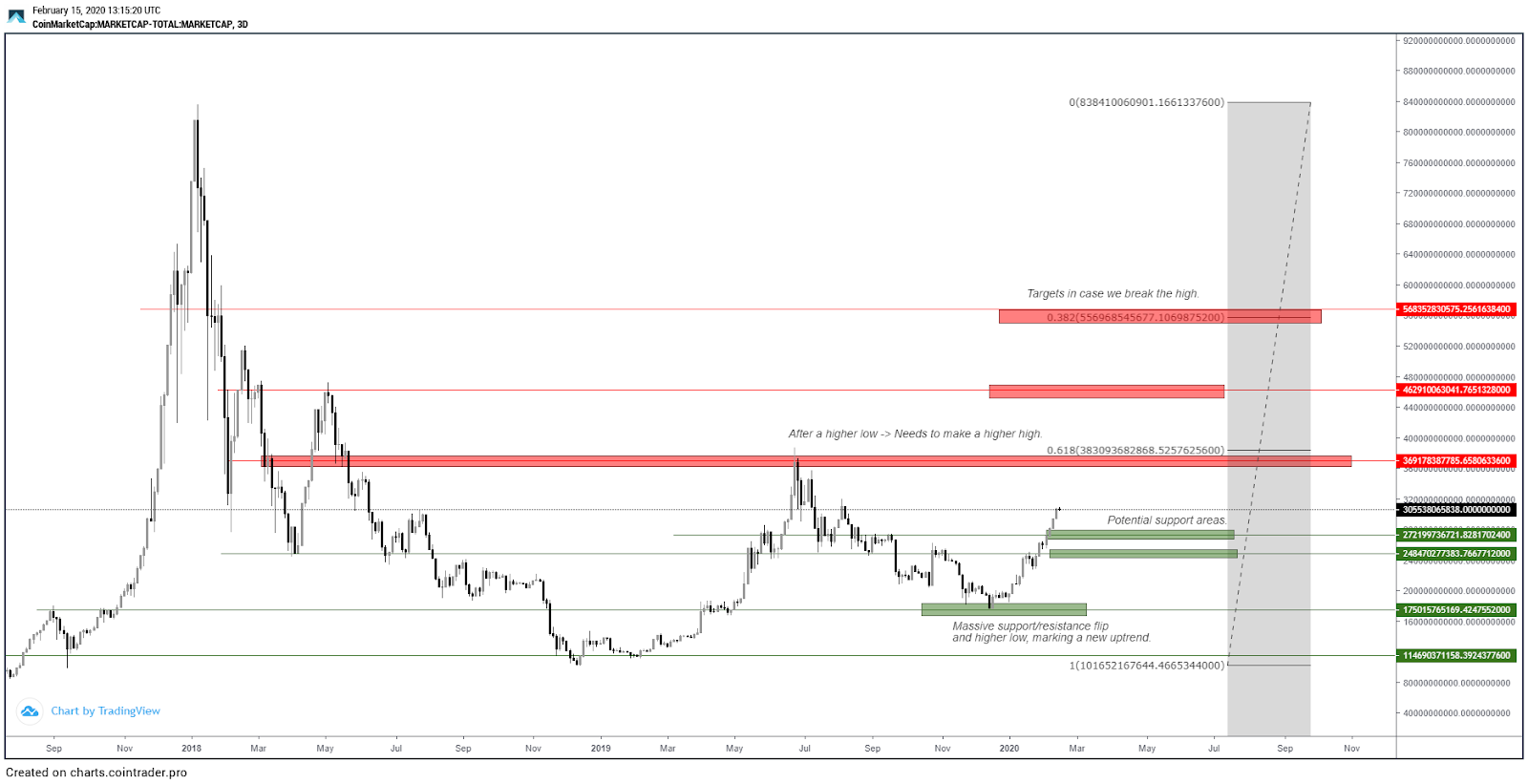 Total market capitalization cryptocurrency chart. Source: Cointrader.pro