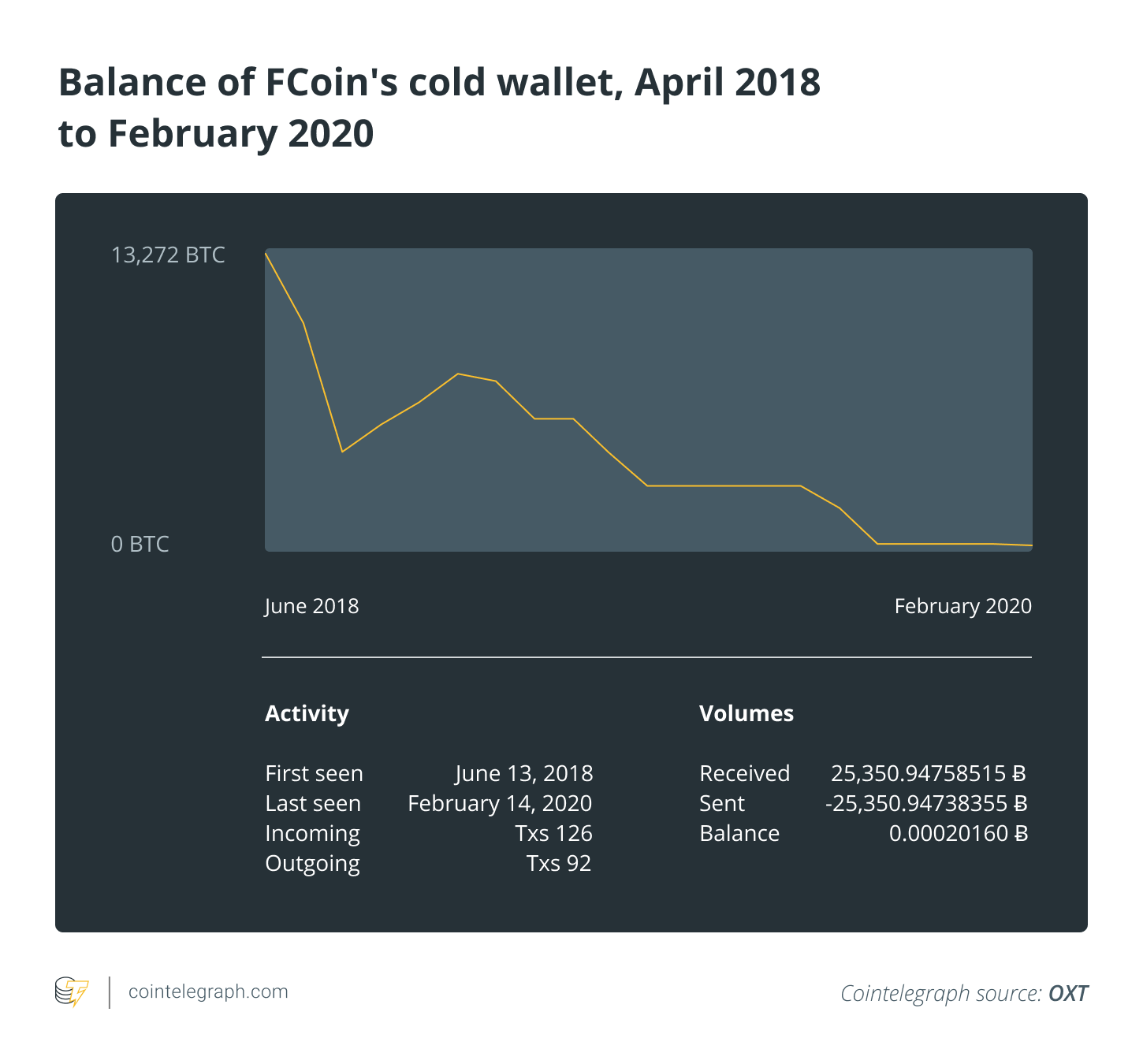 Balance of FCoin's cold wallet, April 2018 to February 2020