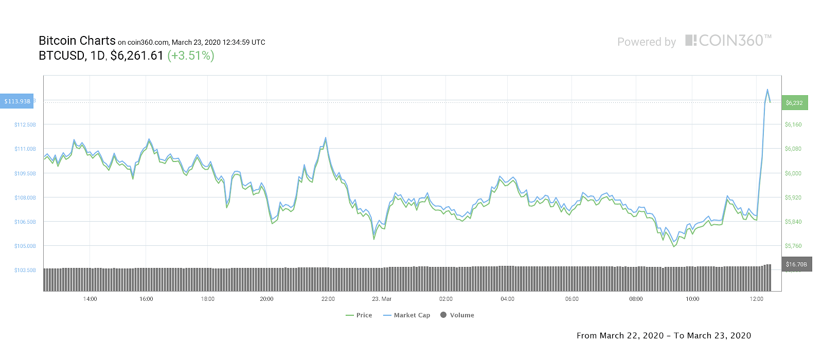 Bitcoin 1-day price chart