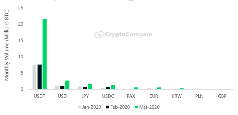 Monthly Bitcoin Volume Trading into Fiat or Stablecoin