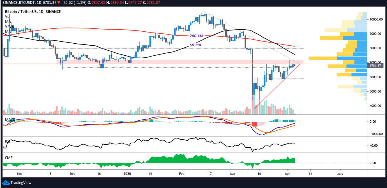 BTC USDT daily chart