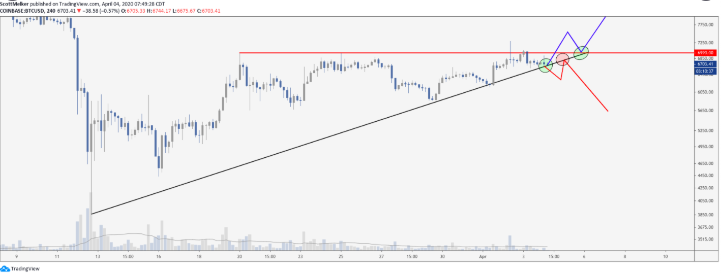 BTC USD 4-hour chart