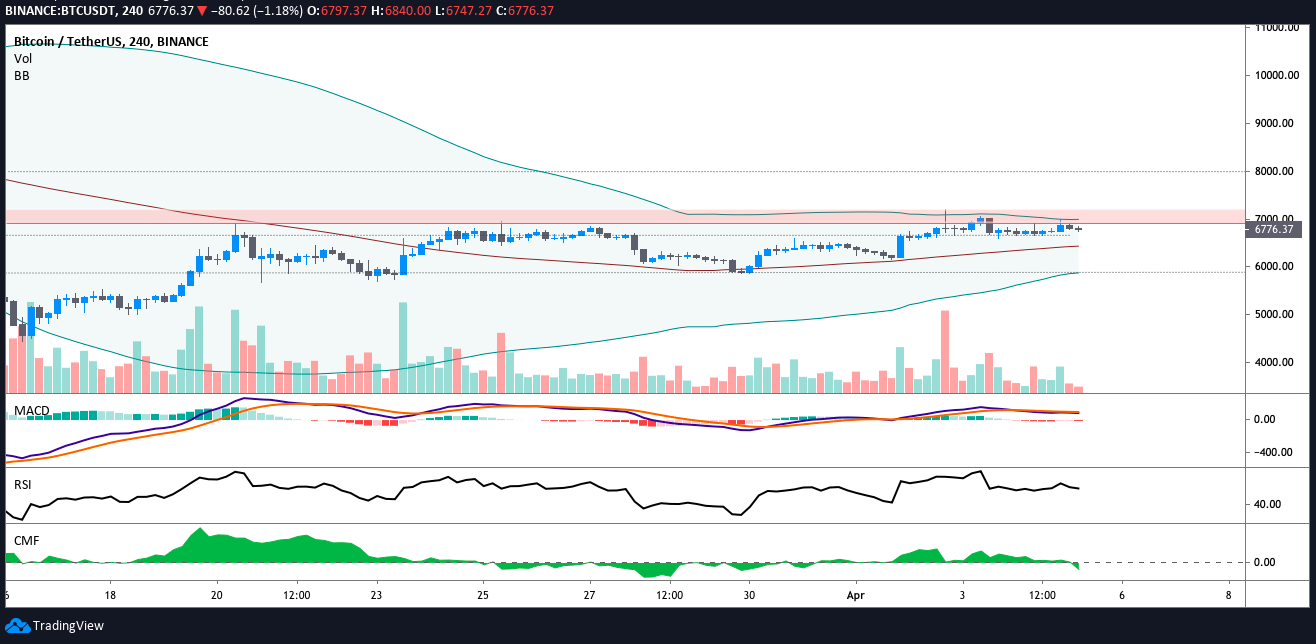 BTC USDT 4-hour chart