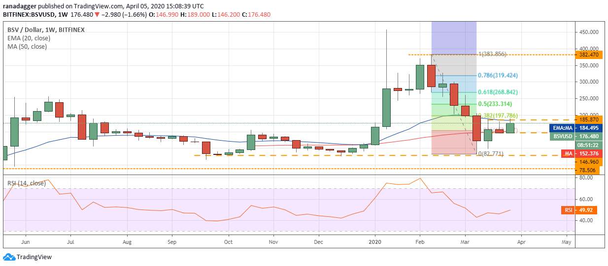 BSV-USD daily chart