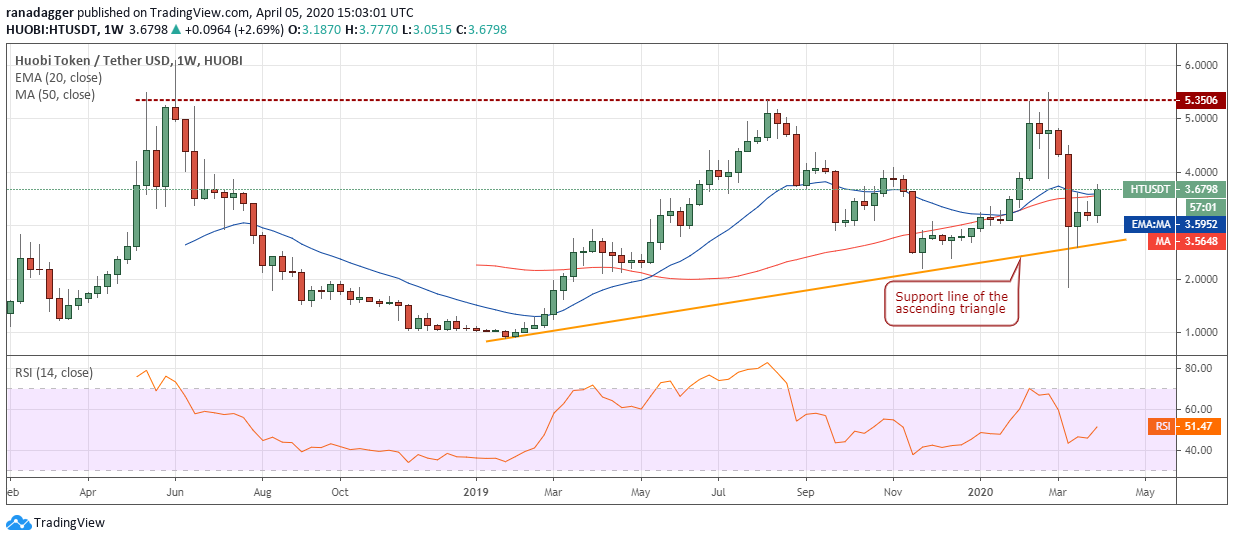 HT-USD weekly chart