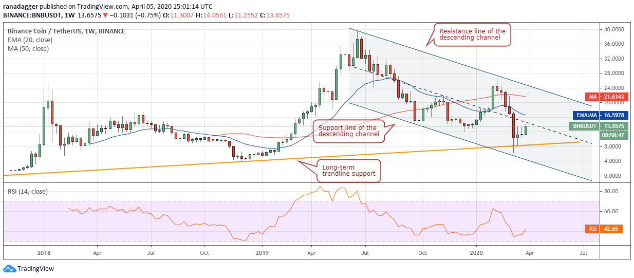 BNB-USD daily chart