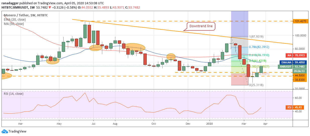 XMR-USD daily chart