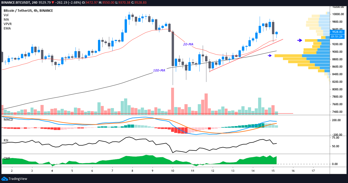 BTC USDT 4-hour chart