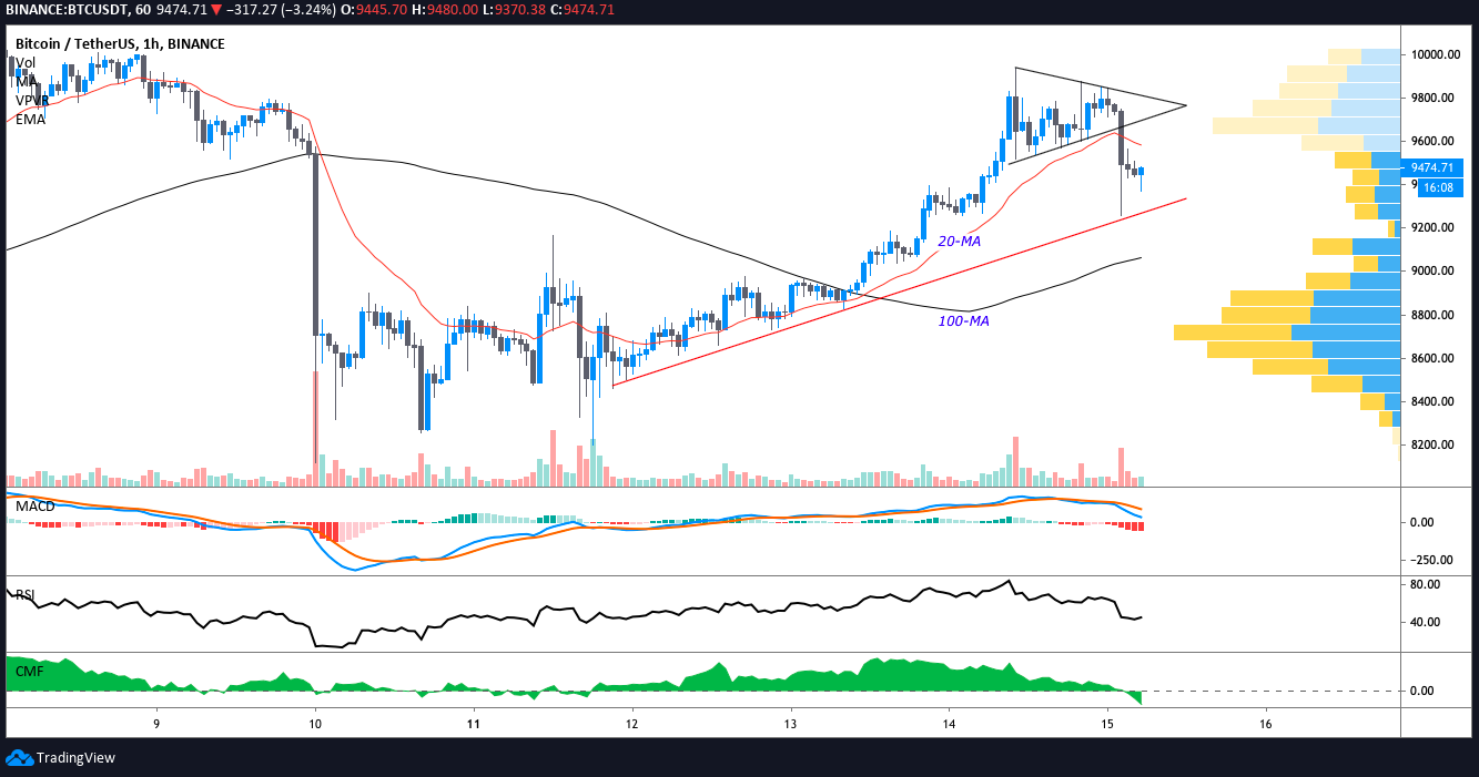 BTC USDT 1-hour chart