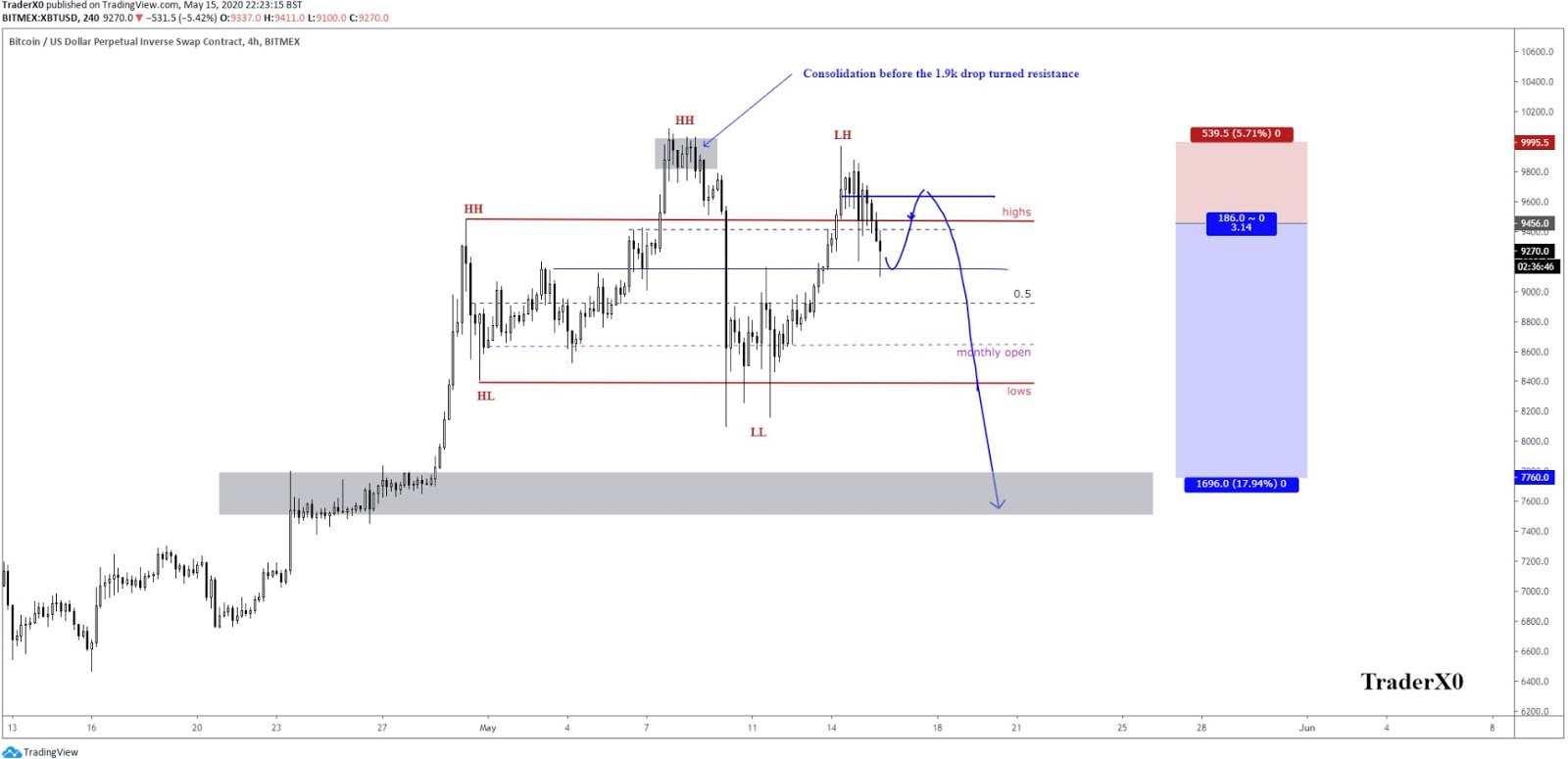 Lower highs on the 4-hour chart of Bitcoin. Source: TraderXO