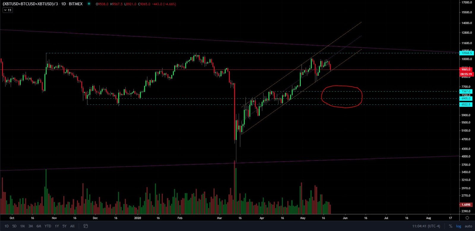 BTC USD daily chart. Source: Jonny Moe