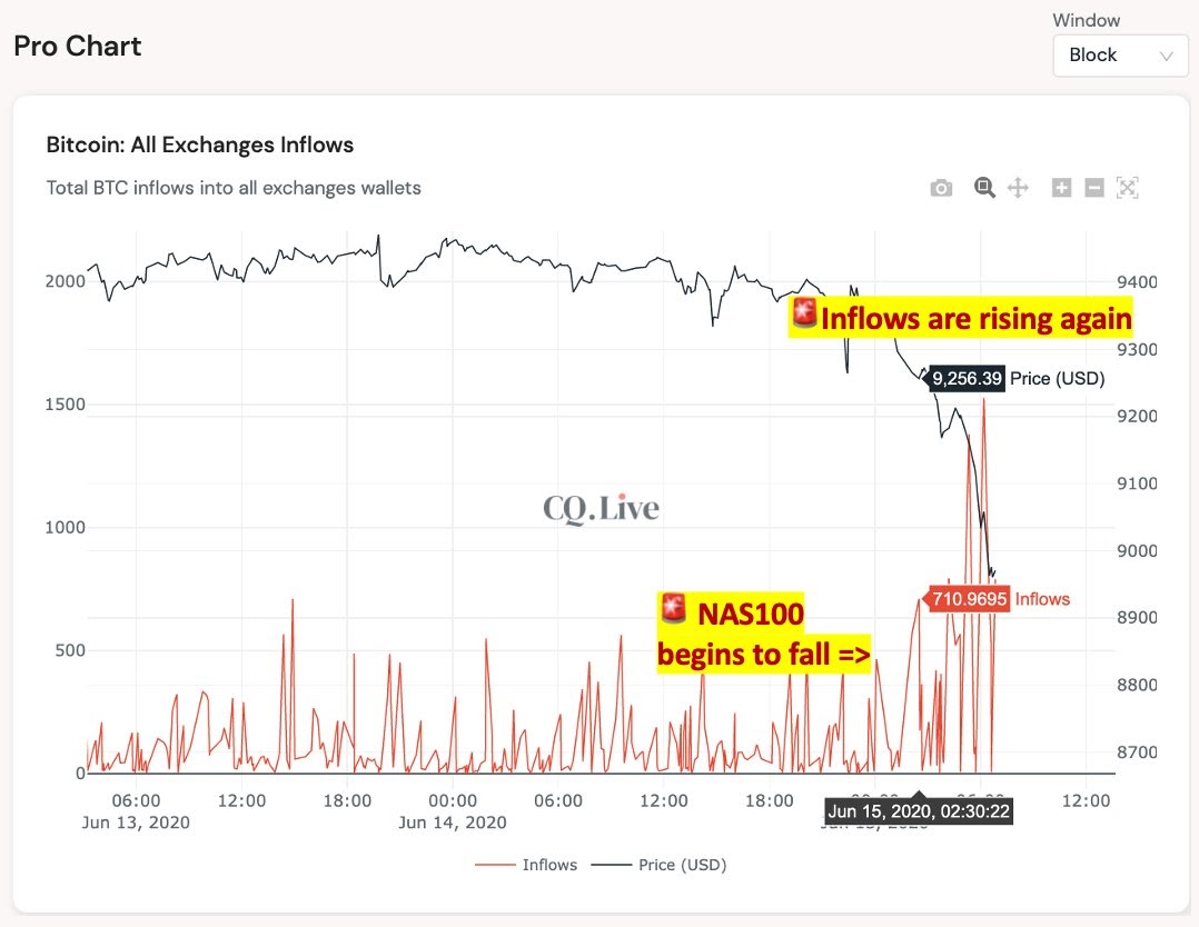 Bitcoin exchange inflows rise again as U.S. stock market slumps