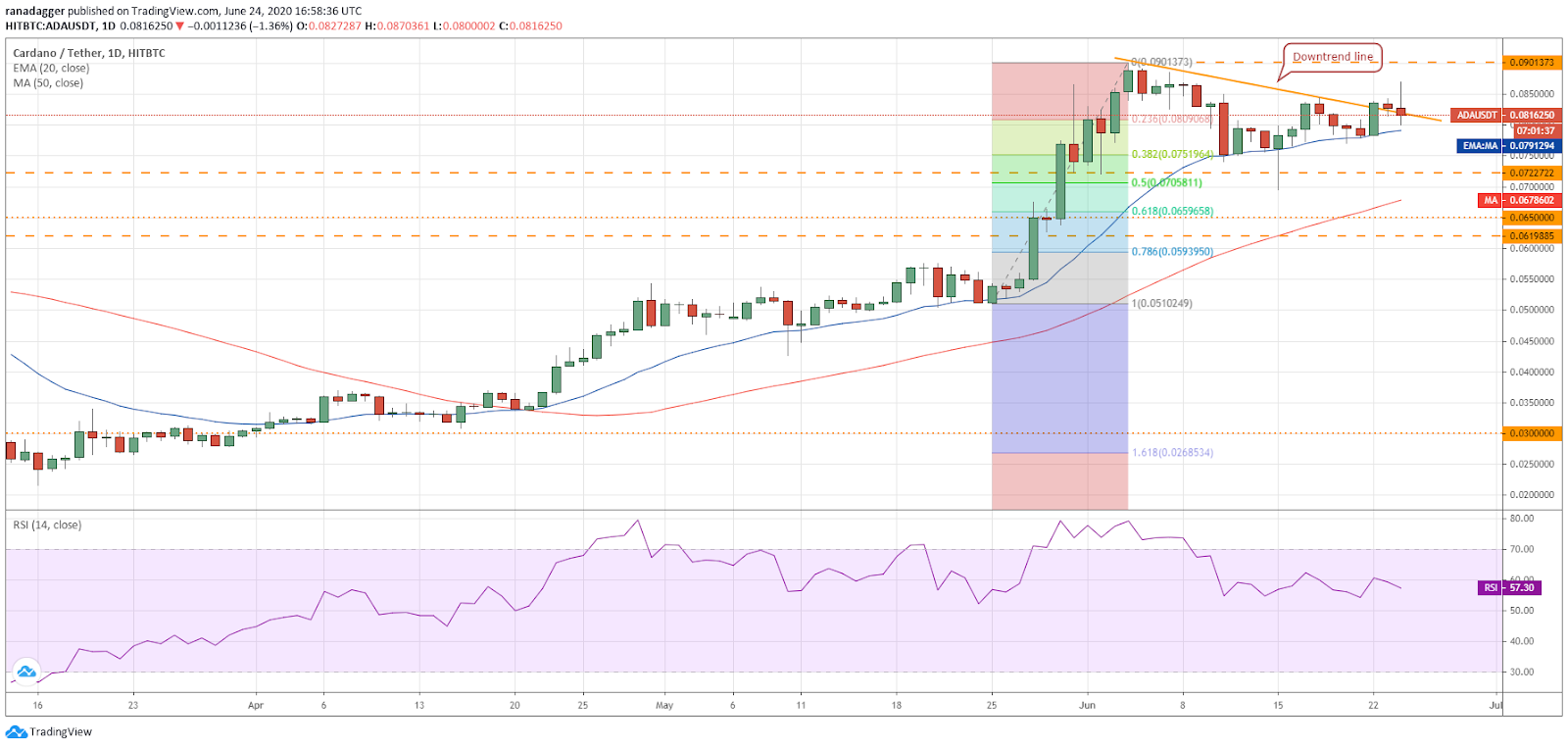 ADA/USD daily chart