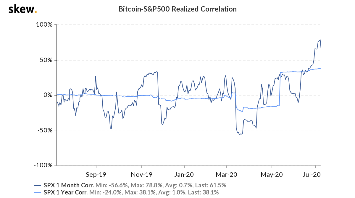 Bitcoin-S&P500 Realized Correlation