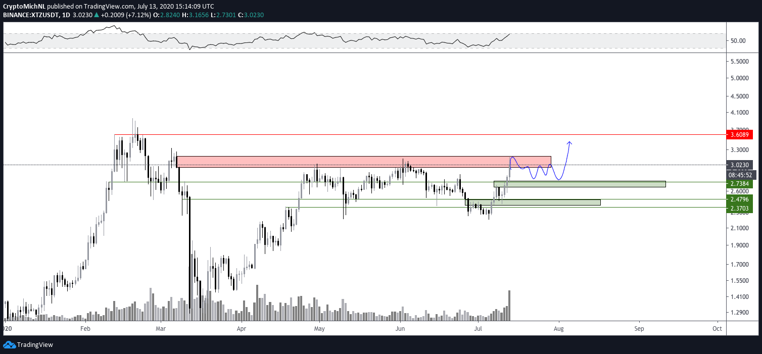 XTZ/USDT 1-day chart. Source: TradingView