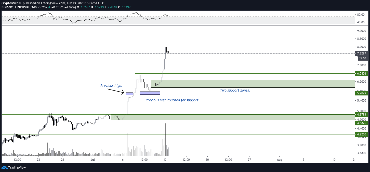 LINK/USDT 4-hour chart. Source: TradingView