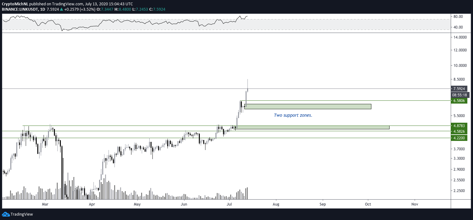 LINK/USDT 1-day chart. Source: TradingView