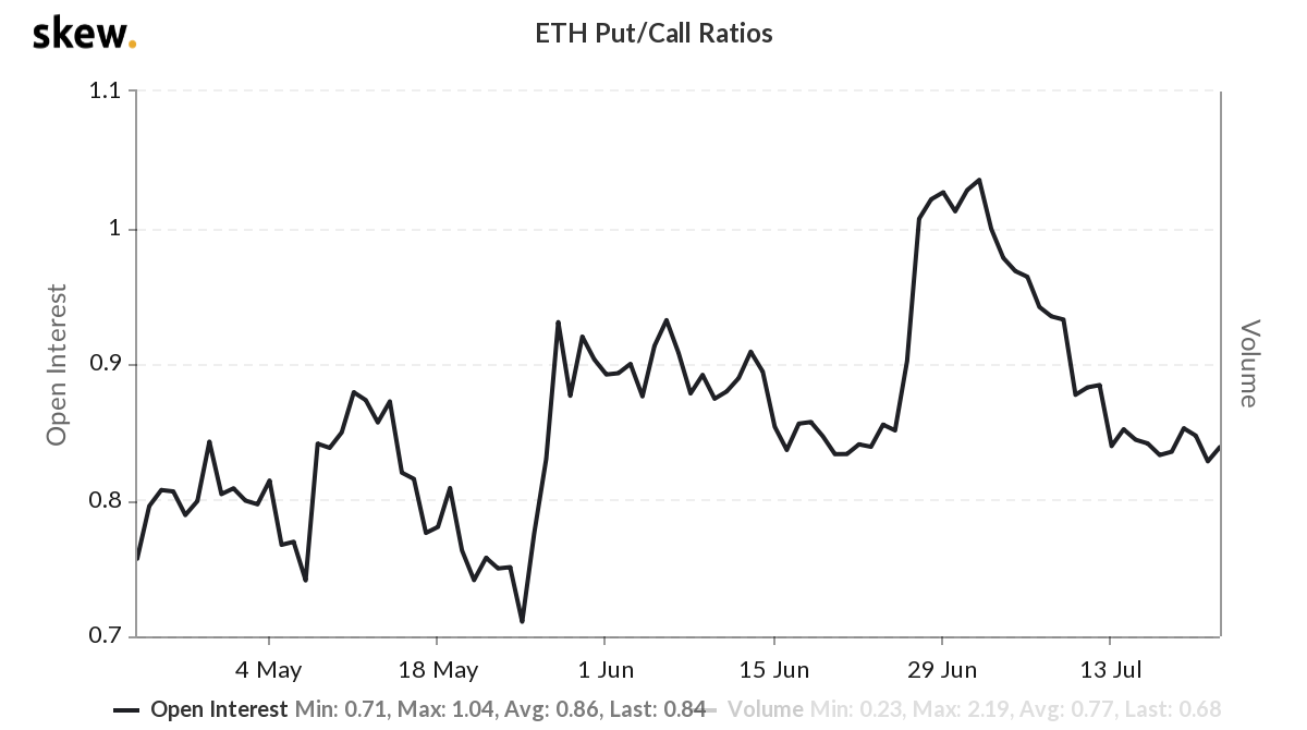 ETH options put/call ratio