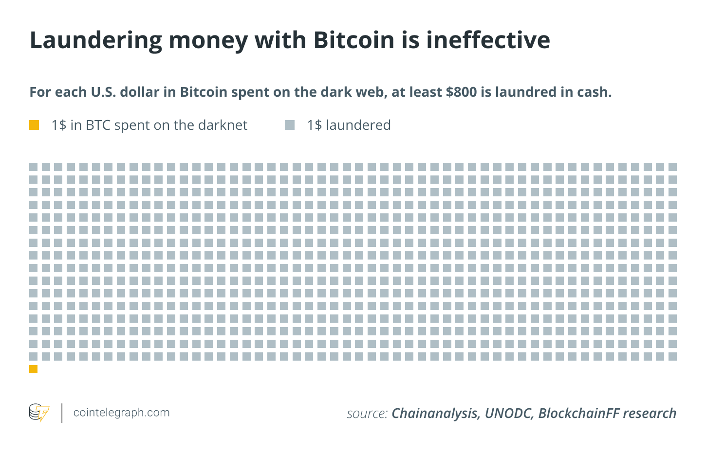 Laundering money with Bitcoin is ineffective