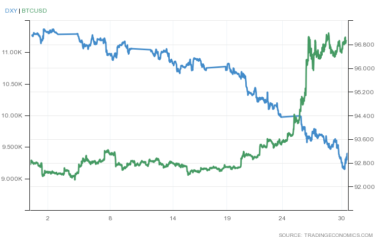 Bitcoin and U.S. Dollar Index (DXY)  July 2020