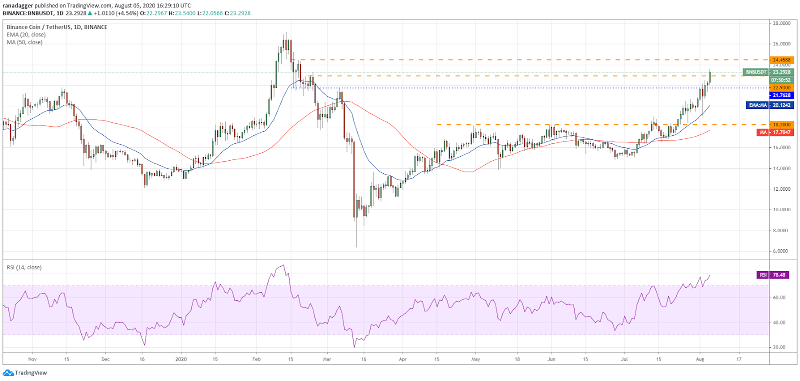 BNB/USD daily chart