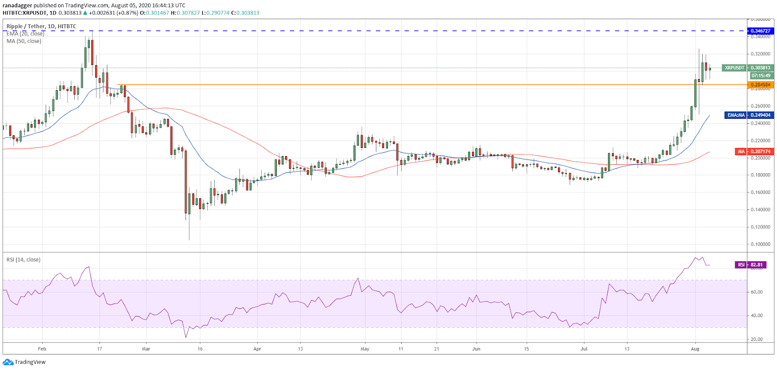 XRP/USD daily chart