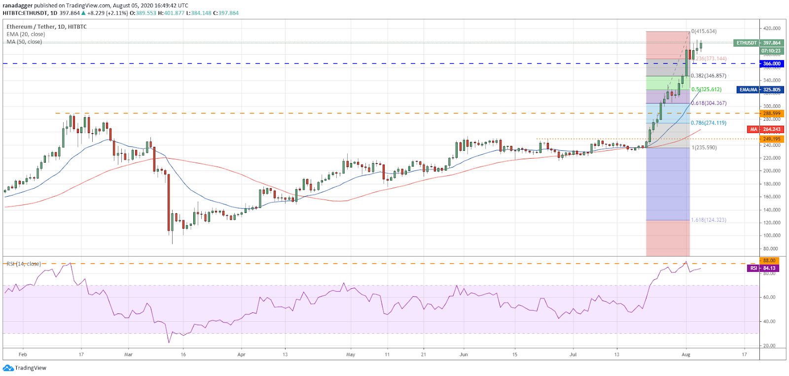 ETH/USD daily chart