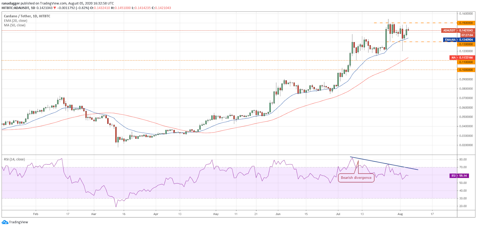 ADA/USD daily chart