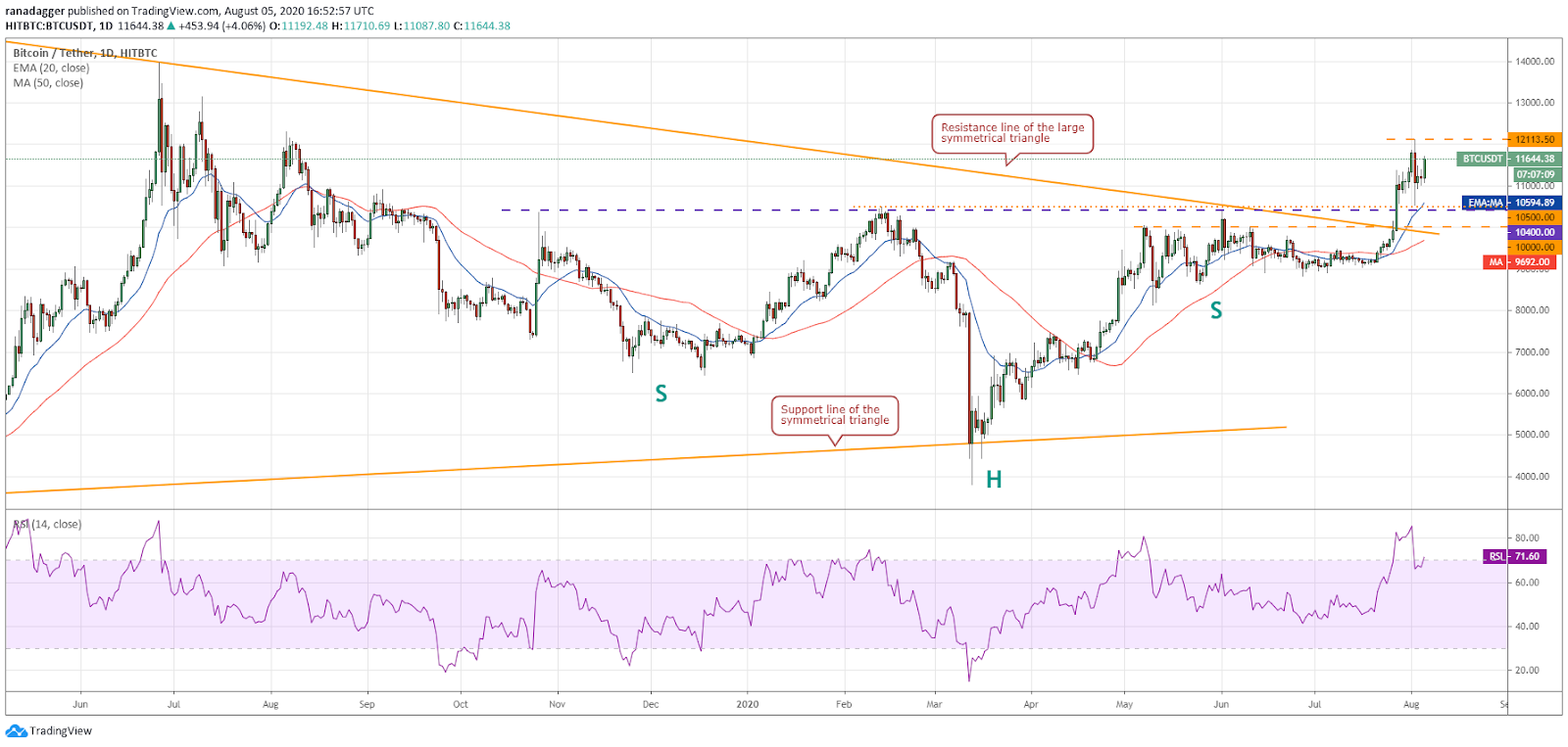 BTC/USD daily chart