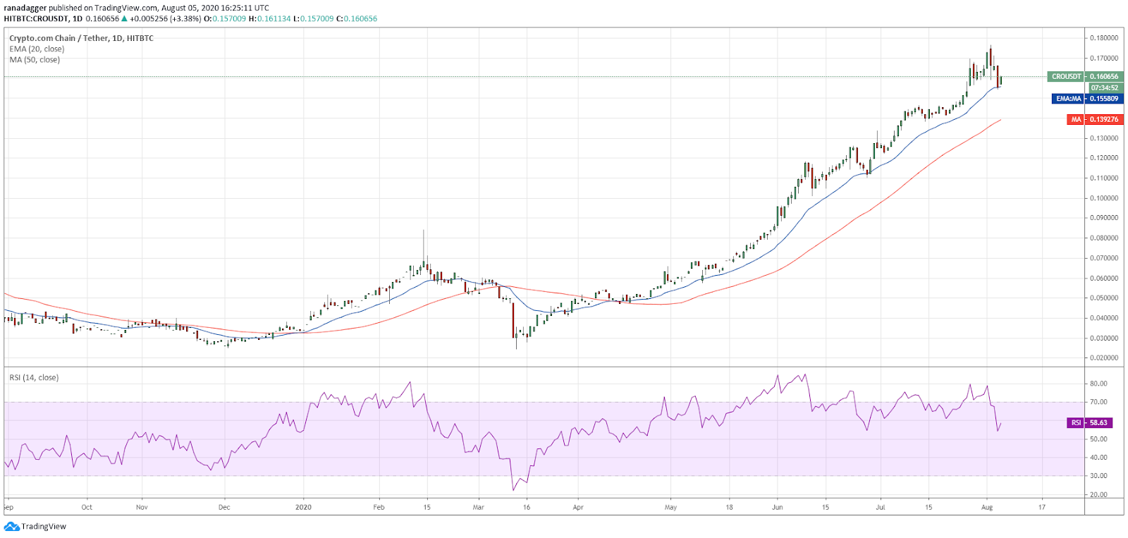 CRO/USD daily chart