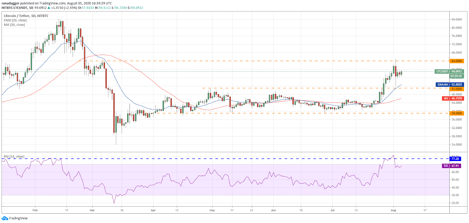 LTC/USD daily chart