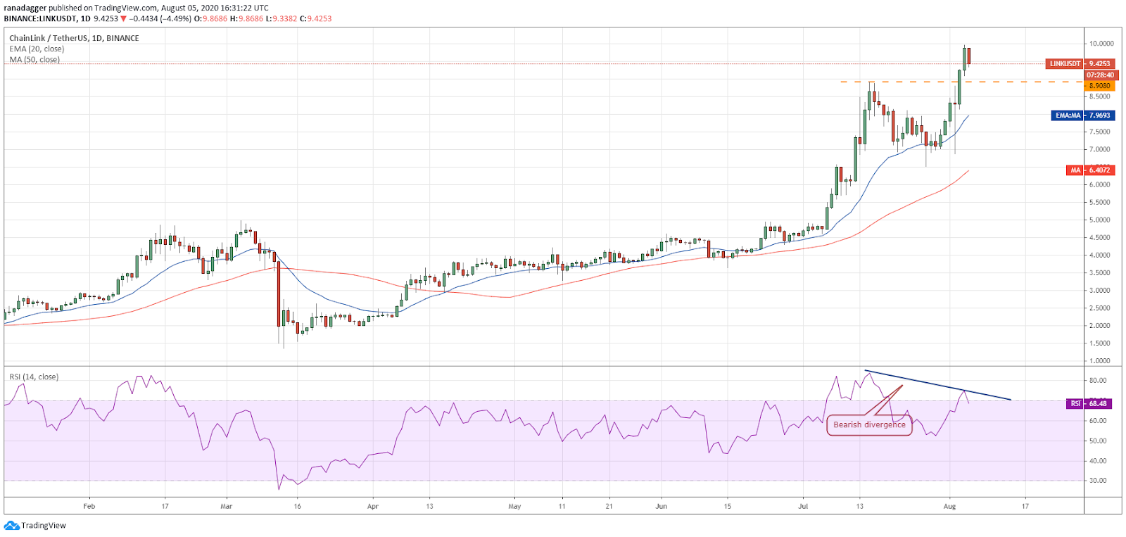 LINK/USD daily chart