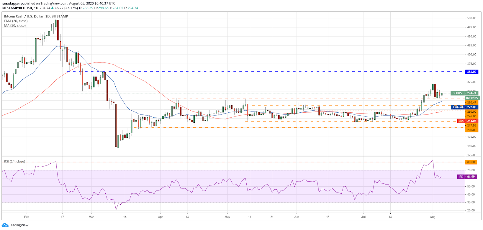 BCH/USD daily chart