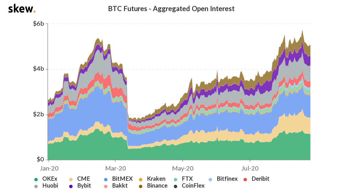 Bitcoin futures aggregate open interest