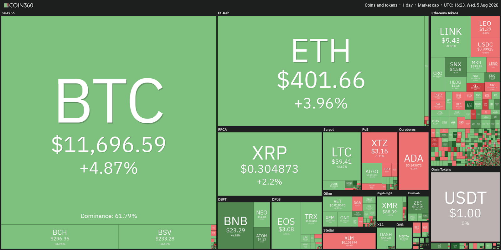 Daily cryptocurrency market performance