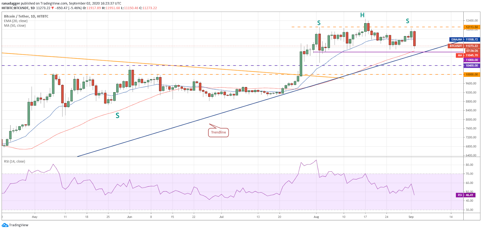 BTC/USD daily chart