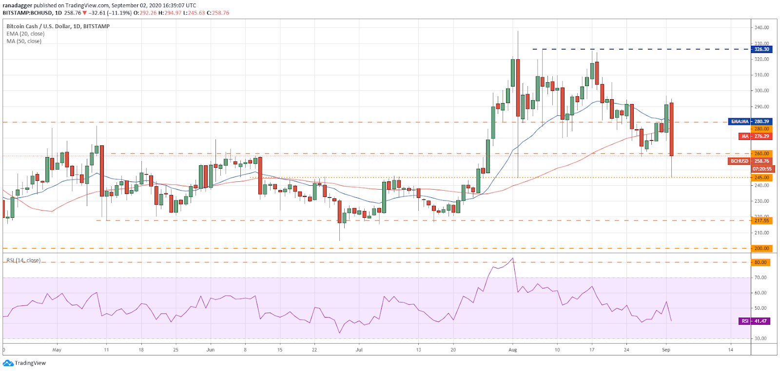 BCH/USD daily chart