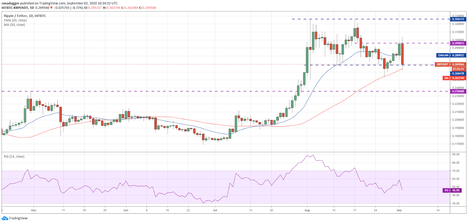 XRP/USD daily chart