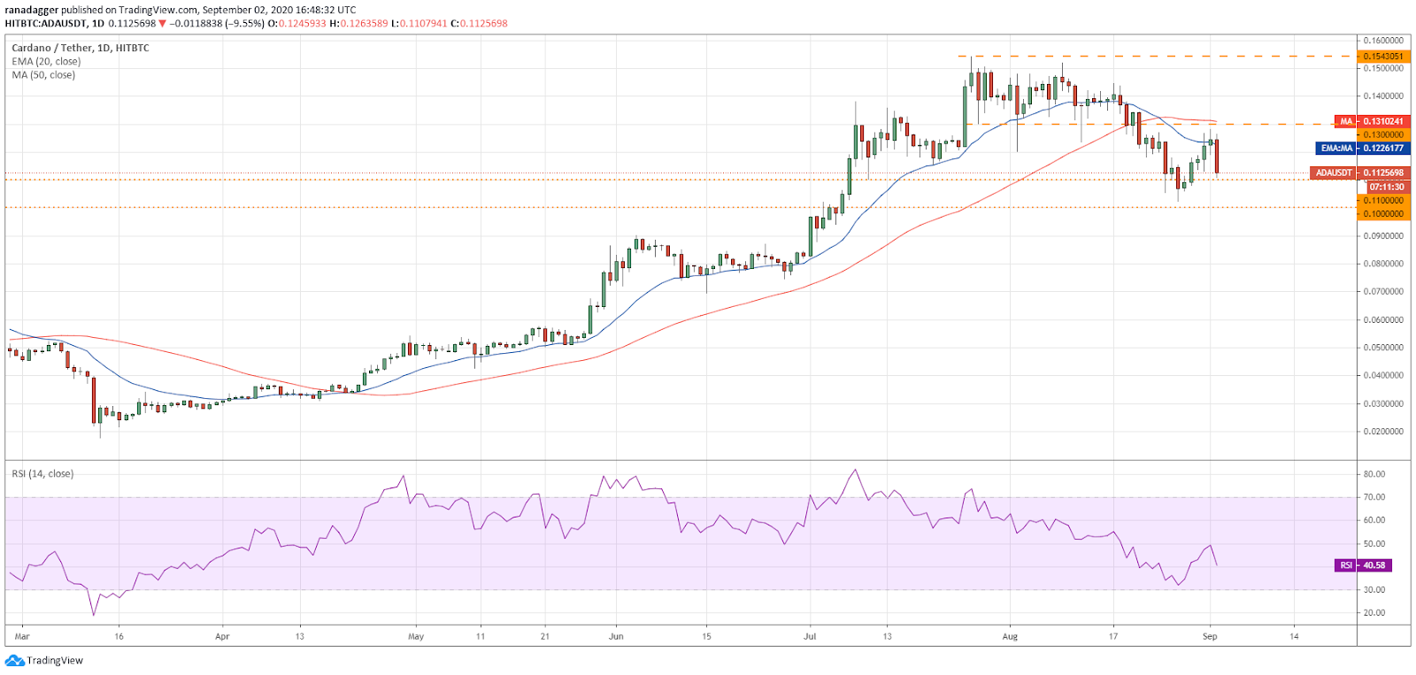 ADA/USD daily chart