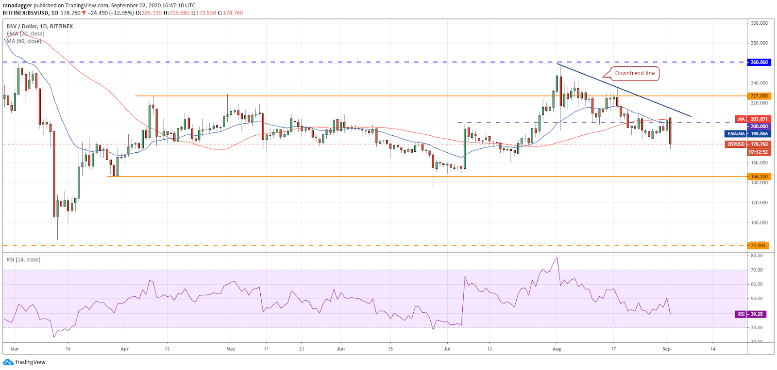 BSV/USD daily chart