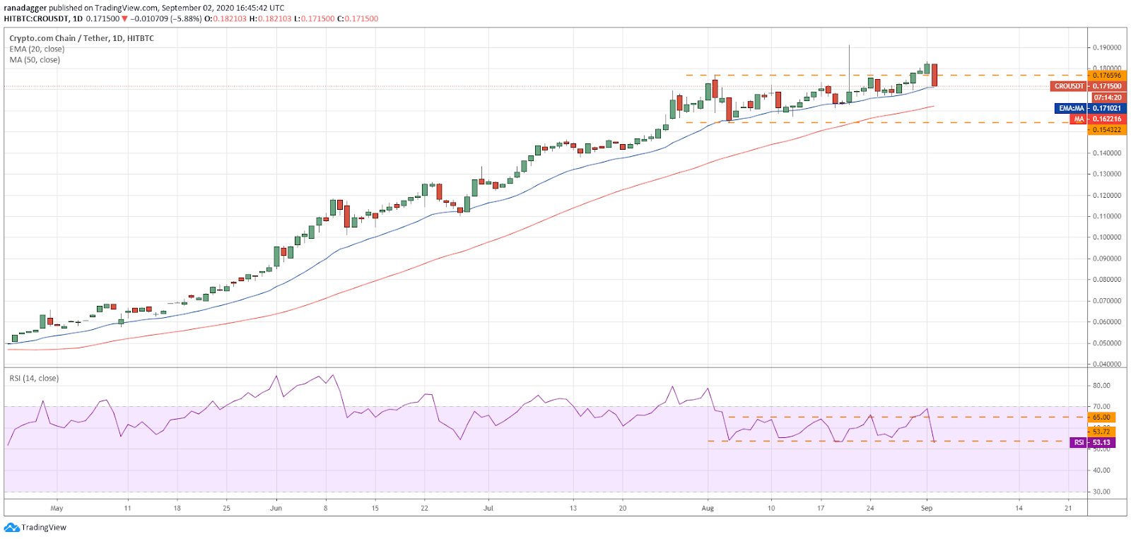 CRO/USD daily chart