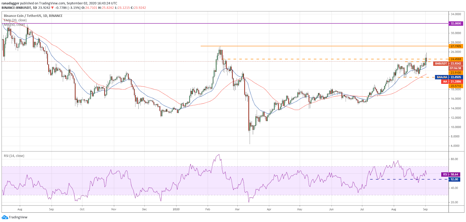 BNB/USD daily chart