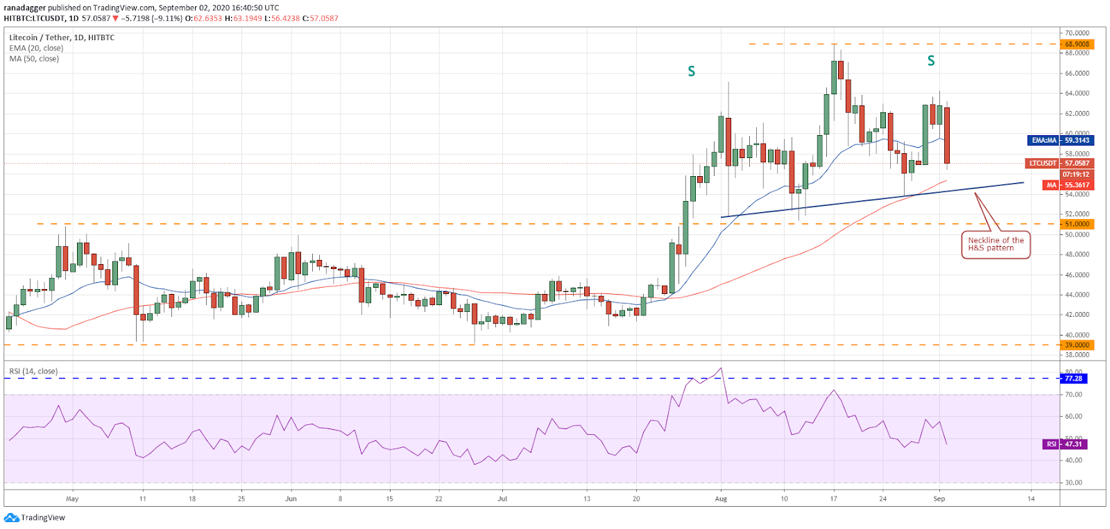 LTC/USD daily chart